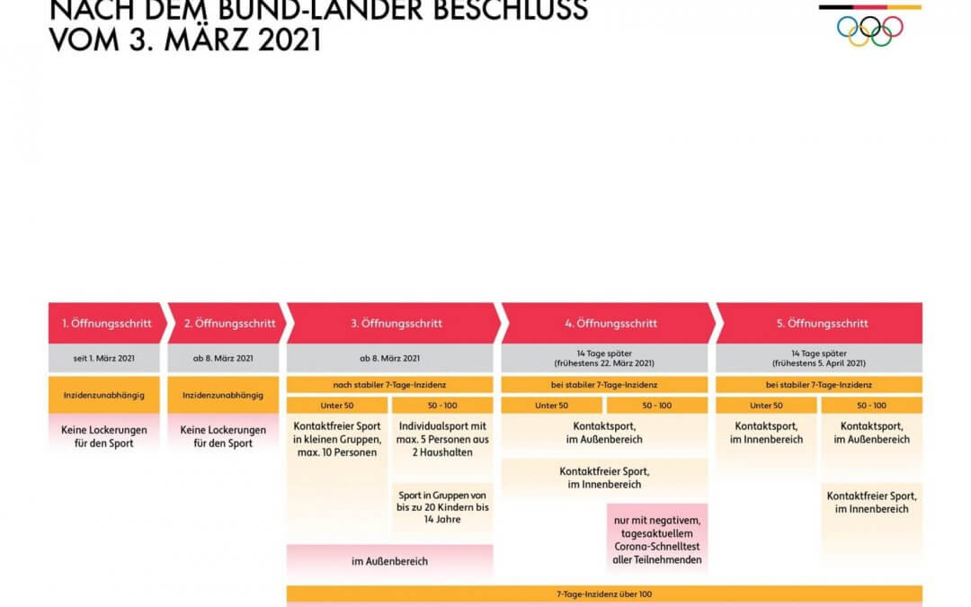 Öffnungsschritte für den Sport